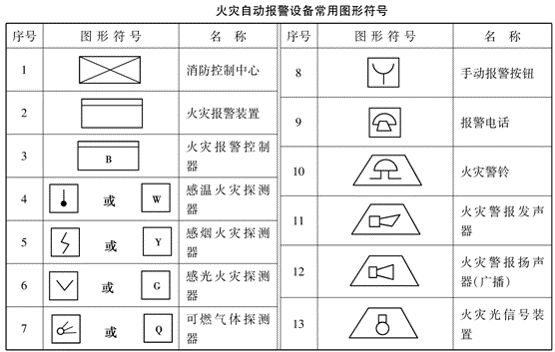 系统图:消防工程基本图形符号及工程图例(1)消防工程灭火器符号(2)