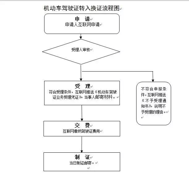 有驾照的小伙伴,10块钱换证了解一下!_驾驶证