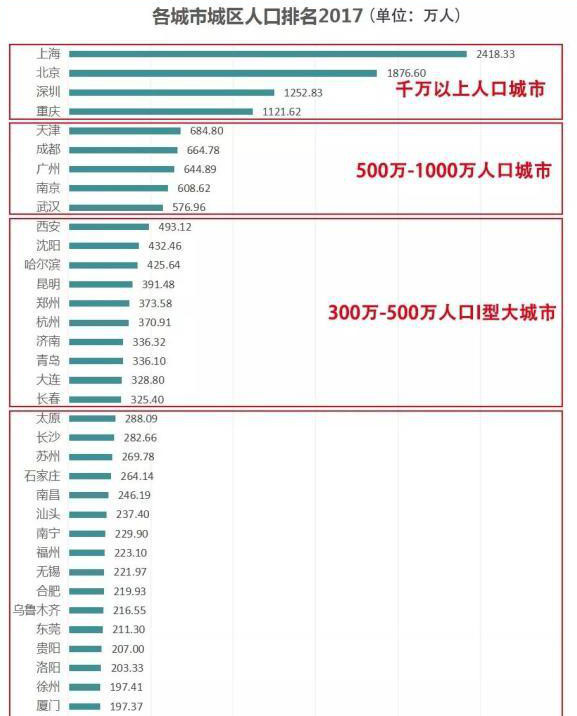 哈尔滨常住人口_哈尔滨18区县人口一览 香坊区112万,巴彦县42万(3)