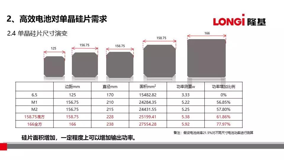 大尺寸硅片的发展需要关注哪些问题