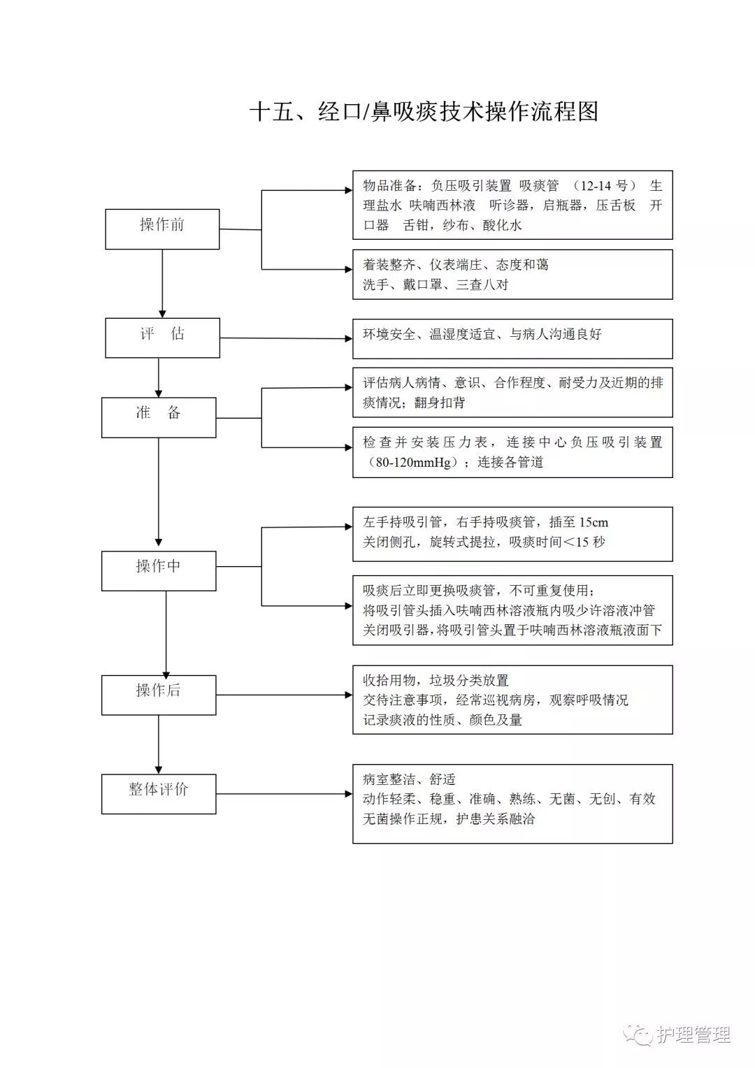 经口鼻吸痰技术操作流程图