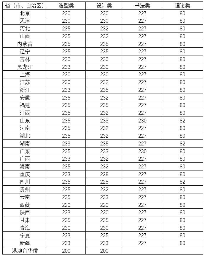 四川美术学院可以查询校考成绩啦~文化考多少