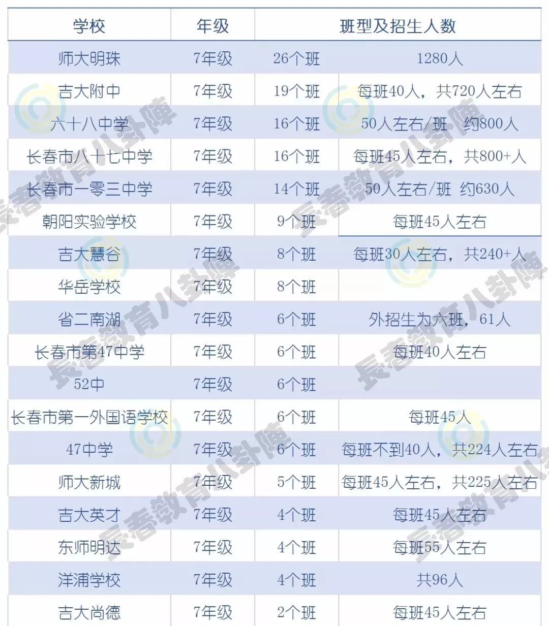 长春人口多少_中国10大城市养娃成本排行榜长春排名第十,121.5万(2)