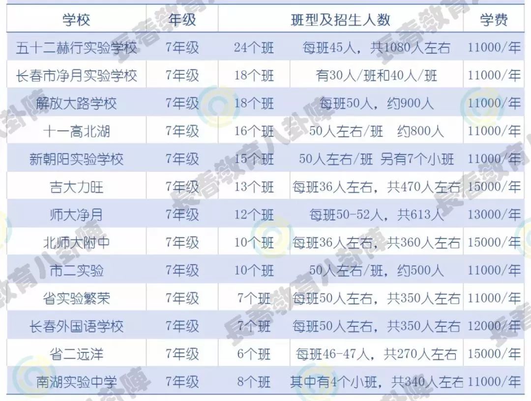 长春人口多少_中国10大城市养娃成本排行榜长春排名第十,121.5万(2)