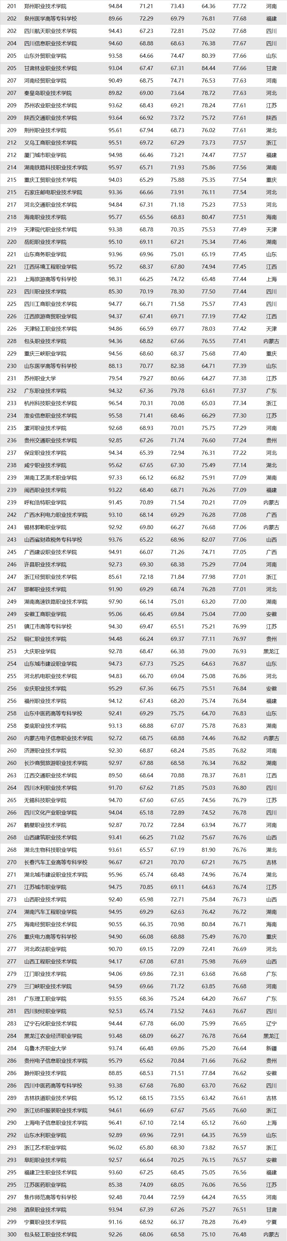 2019广州日报高职高专排行榜—公办院校top300"显示,公办高职高专排名