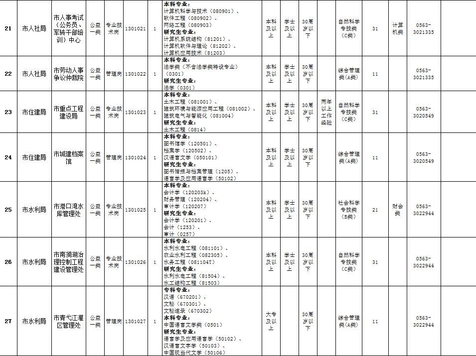 宣城市2019年事业单位公开招聘!