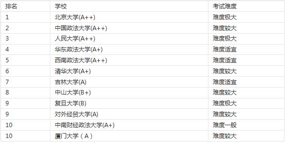 法律硕士学校排名