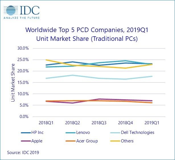 2019全球pc排行_全球第三季度PC出货量增,苹果市场份额不升反降
