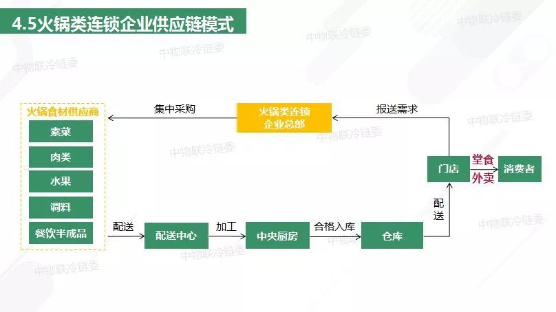 重磅发布丨2018年餐饮供应链研究报告