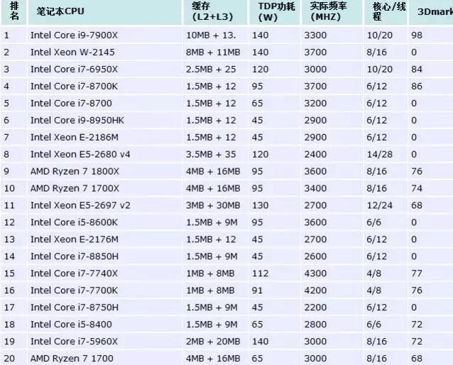 干货最新版cpu天梯图来袭