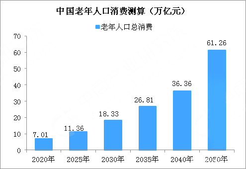 老年人口经济_老年型人口结构图