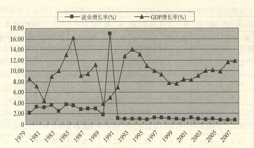 GDP增长多少可以带动就业_中国gdp增长图(2)