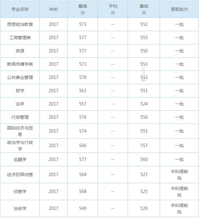 17所重庆本科大学汇总内含近三年的专业录取分数(图9)