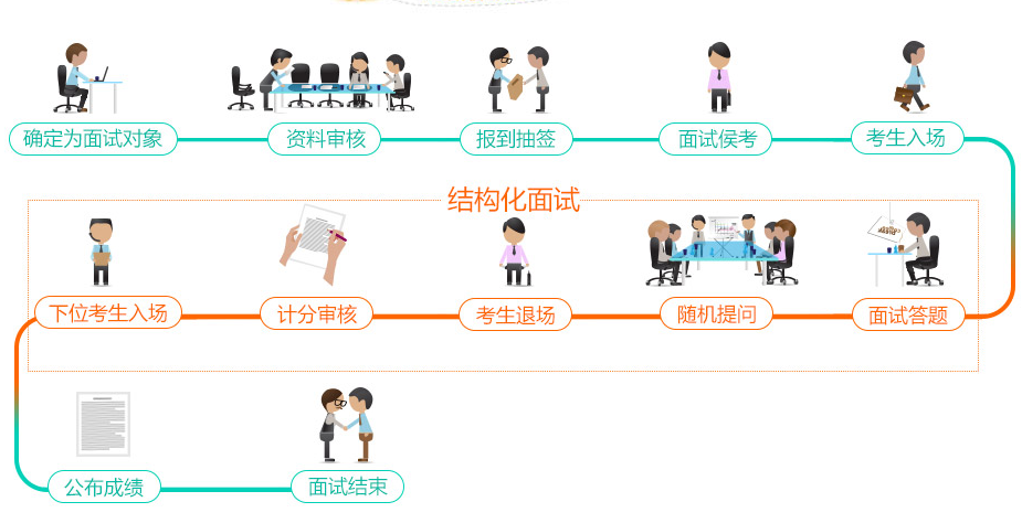 结构化面试技巧套路