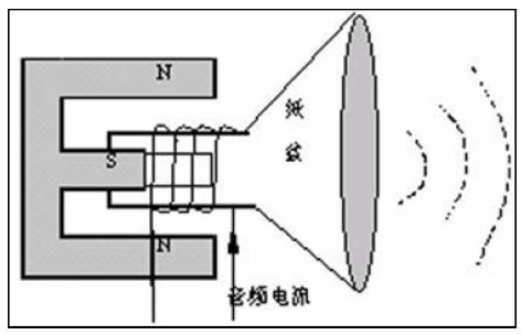 扬声器是利用什么原理_扬声器原理(3)