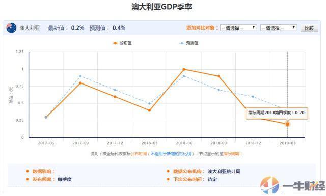 澳大利亚gdp人民币_澳大利亚GDP大幅不及预期 澳元暴跌