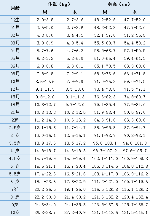 标准身高和体重比例对照表收藏