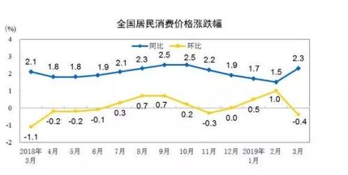 物价上涨怎么算GDP_某种蔬菜去年3月第一周比上一周涨价5 第二周比第一周涨价5 两周以来(3)