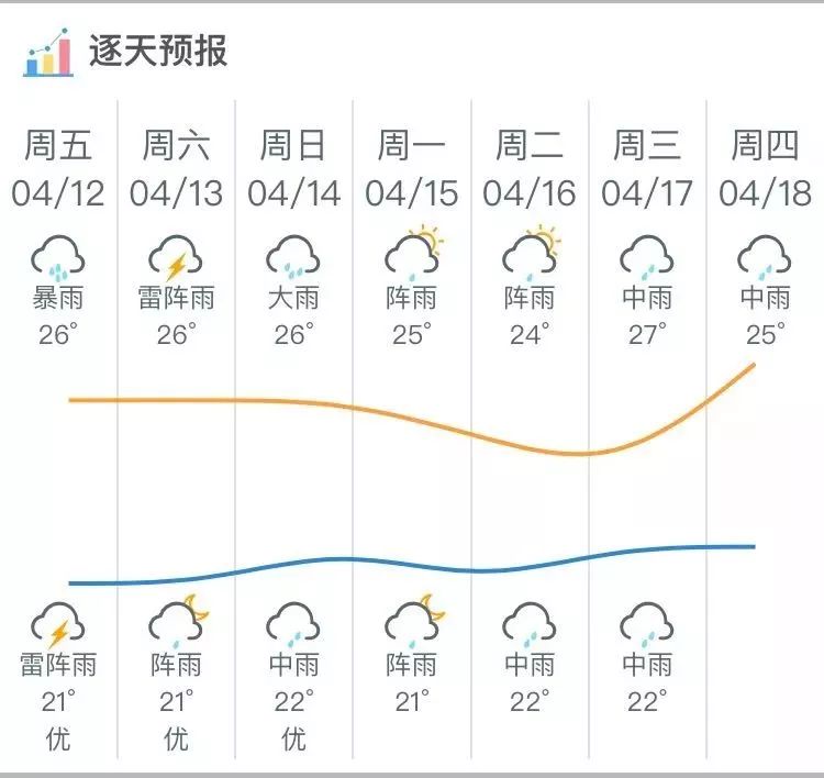 阳江未来几天具体天气预报 12日夜间到13日,有中雷雨,局部雨势强烈,20