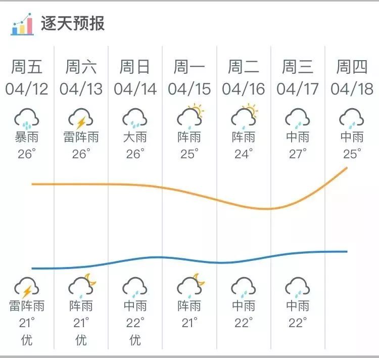 阳江未来几天具体天气预报 12日夜间到13日,有中雷雨,局部雨势强烈