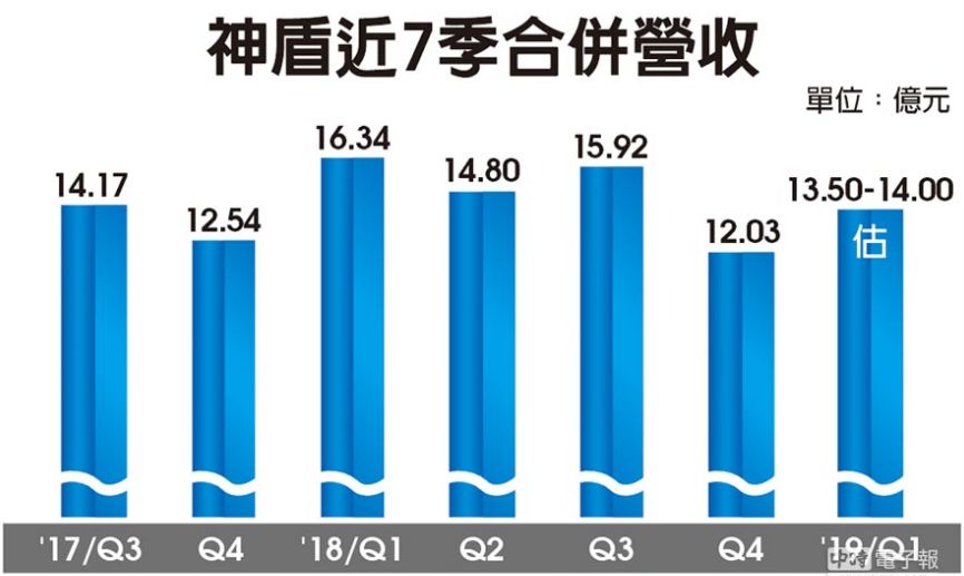 攻進屏下指紋辨認 神盾2019年營收有看創汗青新高 科技 第1張