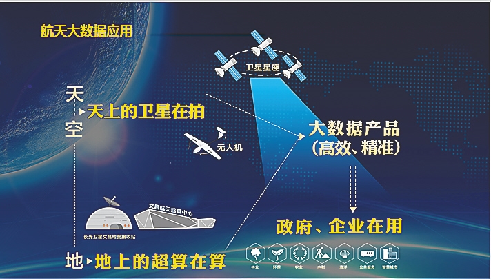 文昌率先应用卫星遥感大数据助推生态文明建设_航天