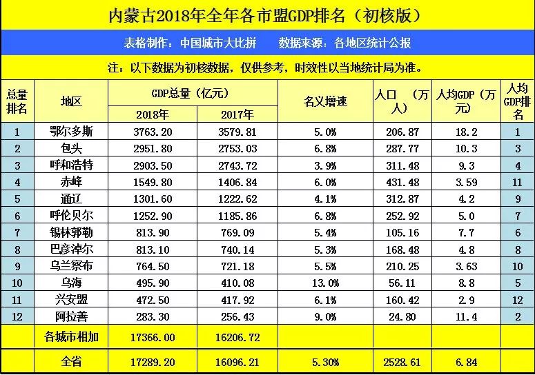 包头市2018年人均GDP是多少_包头市2000年卫星图(2)