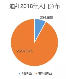 阿联酋人口_迪拜 阿布扎比6 8日游 A380往返 全程5晚国四住宿 含服务费 豪车游迪