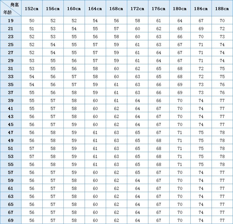 标准身高和体重比例对照表（收藏）_成年