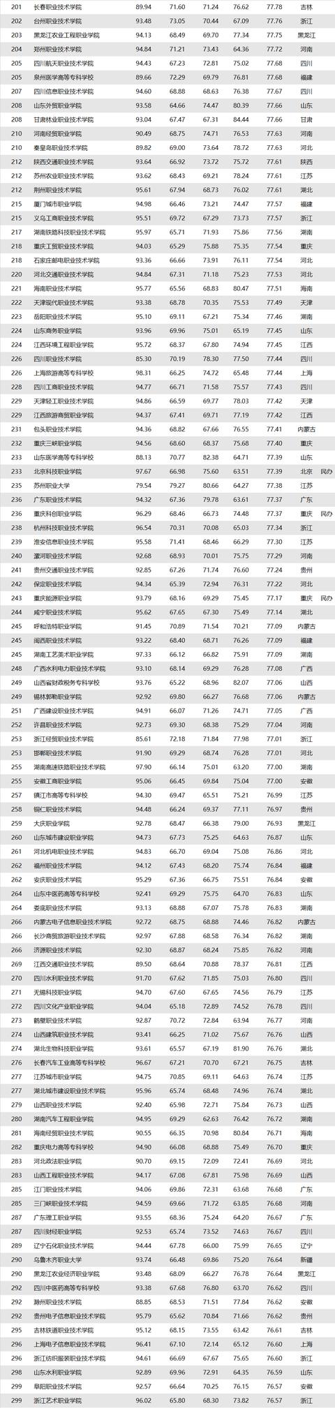 2019中国高职排行榜出炉：黎明职业大学福建第一