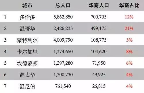 中国移民外国人口排名_...查称2200万中国人欲移民美国 居全球之首(3)