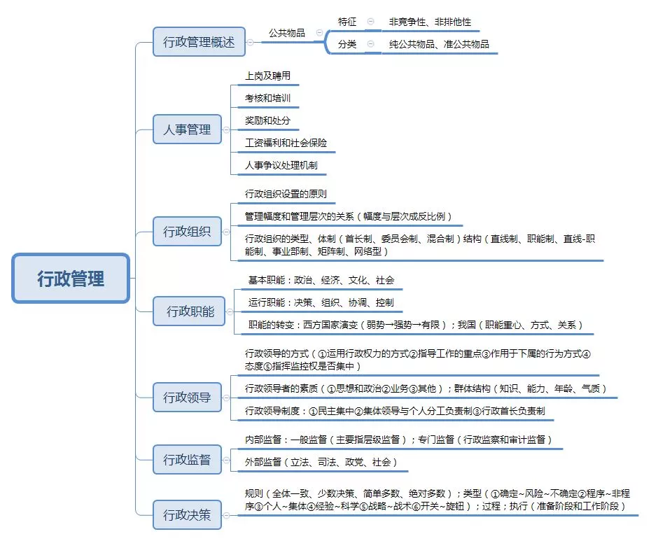 收藏最全公共基础知识思维导图考点全在了