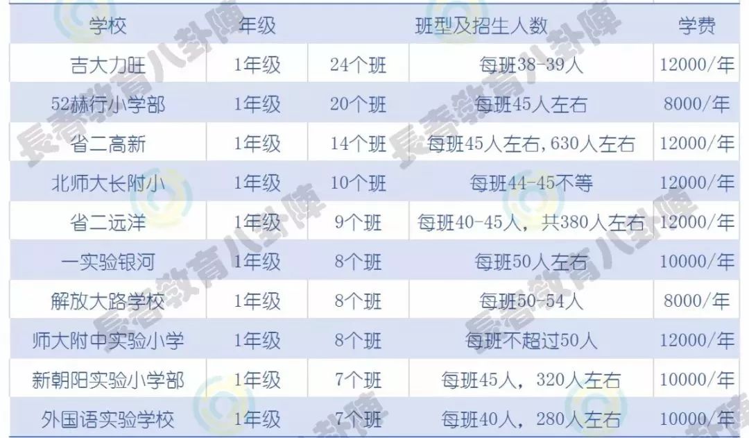 长春人口多少_中国10大城市养娃成本排行榜长春排名第十,121.5万(3)