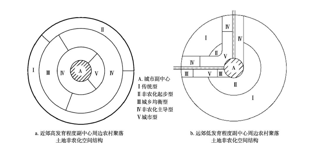 人口非农化