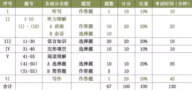 专四专八 | 专四听写拿分技巧一览 -- 附:100