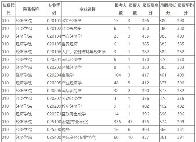 浙江大学考研报录比