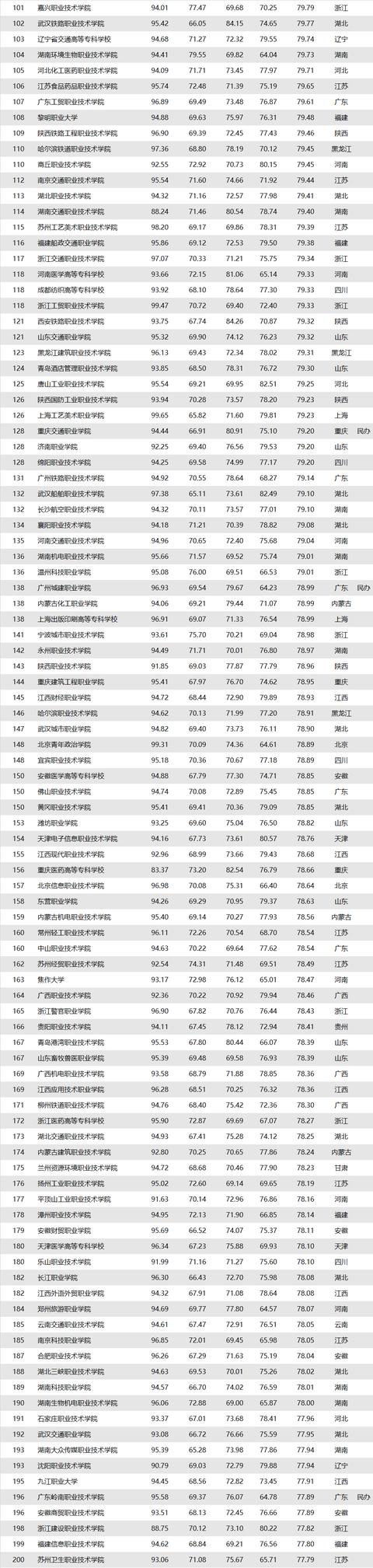 2019中国高职排行榜出炉：黎明职业大学福建第一