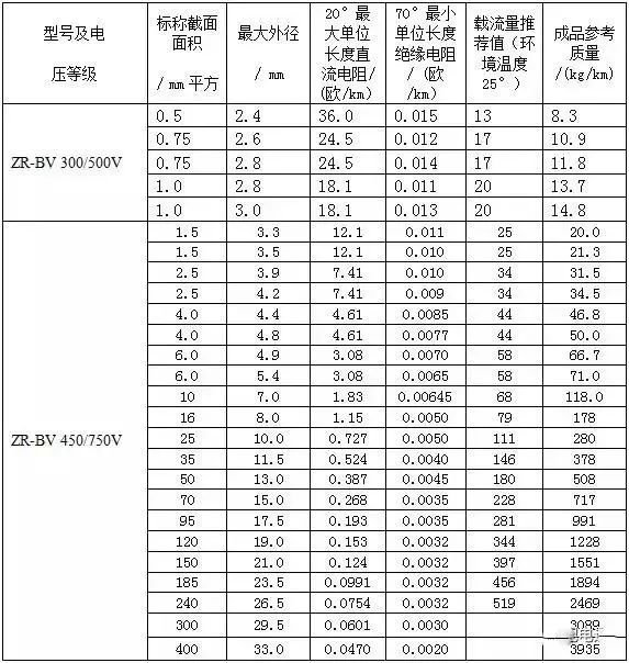 阻燃电线电缆载流量表 常见bv,bvvb,bvr,rvv,rvs系列阻燃电线电缆的载