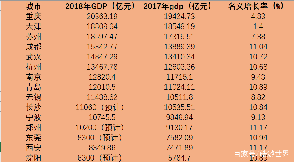 唐朝一线城市gdp排名_新一线城市GDP排名出炉 哪些地方的房价涨得最凶(2)