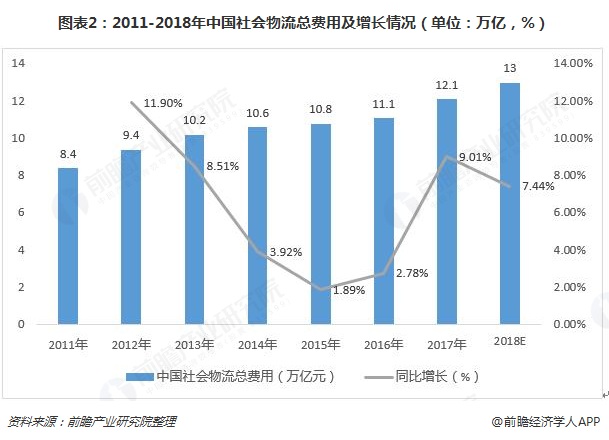 物流费用占gdp比重(2)