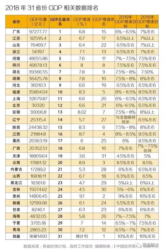 2019台湾gdp排名_中国有几省gdp超过台湾