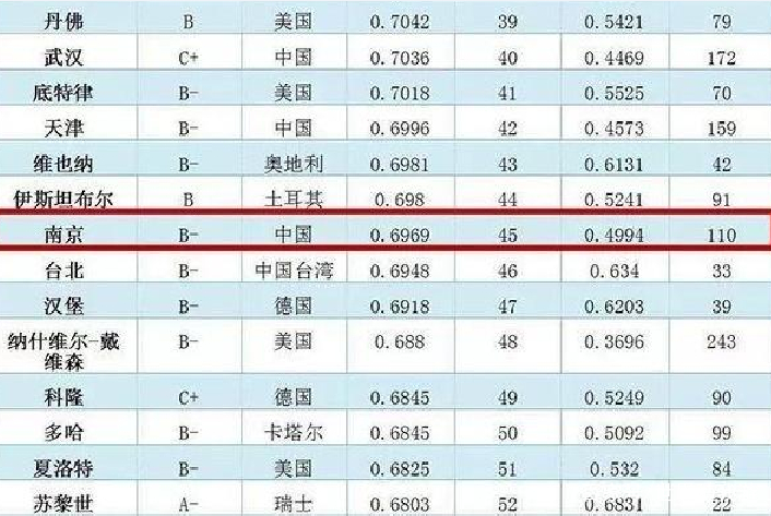 上海未来经济总量排名第几_上海复旦大学排名第几(2)