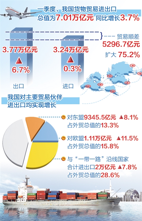 重庆一季度gdp外贸进出口_2018年一季度全国经济运行情况分析 GDP增长6.8