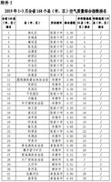 河北168县城gdp排名_河北各县 市 区 人均GDP排名(2)