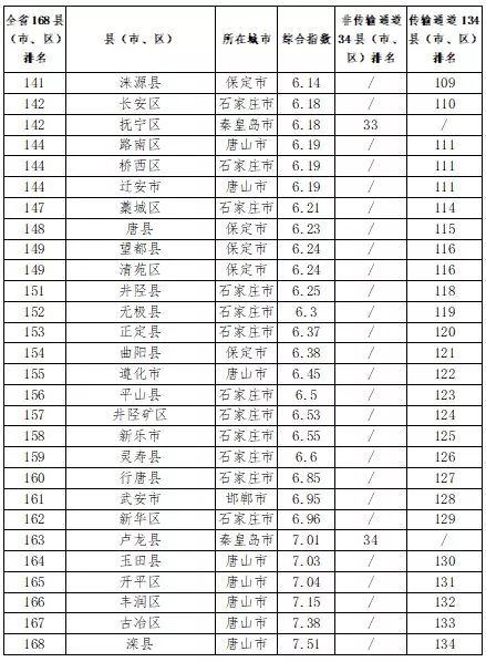 河北省各县人口排名_衡水11县市区人口排名 你家乡人数为......(2)