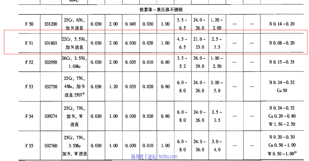 双相不锈钢常见牌号和化学成分对照表