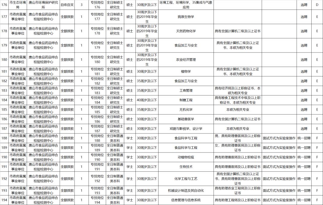 事业单位招聘表_考成都事业单位468人编制岗,这两个要注意(3)