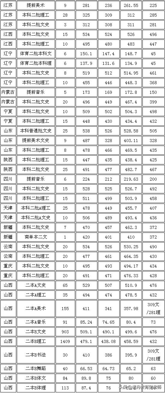 晋中学院2018年录取分数线