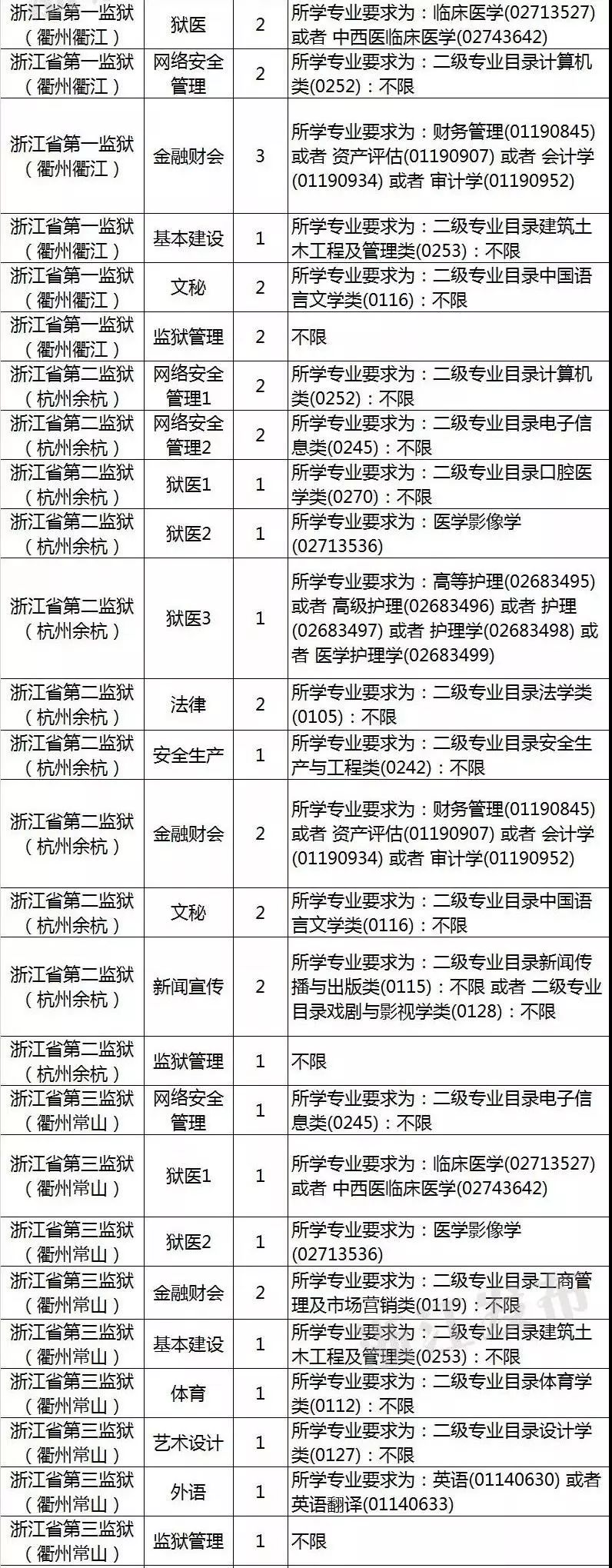 2019浙江省属监狱系统公务员考录丨内附职位表