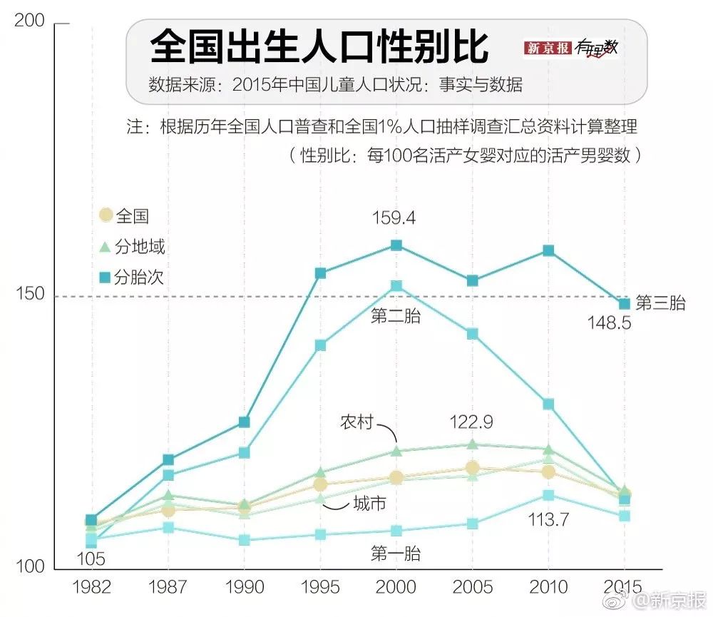 出生人口性别比下降至_我国出生性别比例首次三连降(2)